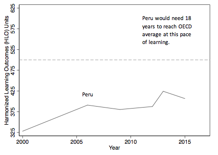 Chart showing Peru's gains